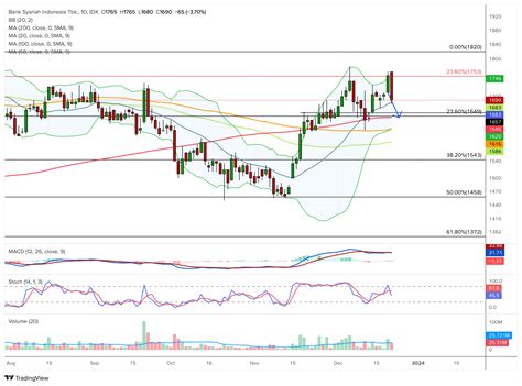 IDX BRIS - Analisis Saham Pilihan: BRIS, PNLF, UNVR, BBRI | IDX CHANNEL