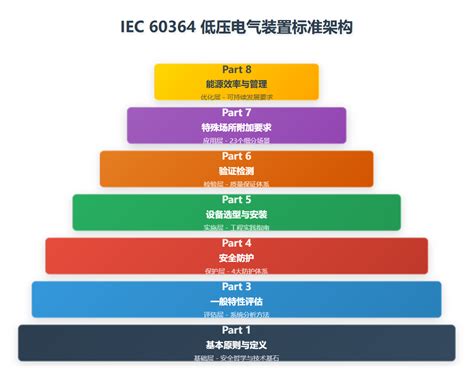 Iec 60364 Tsgweb