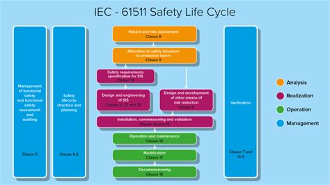 Read Iec 61511 3 Ed 10 B2004 Functional Safety Safety Instrumented Systems For The Process Industry Sector Part 3 Guidance For The Determination Of The Required Safety Integrity Levels 