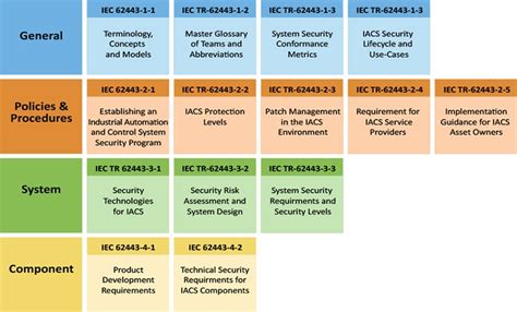 Read Online Iec 62443 2 4 Cyber Security Capabilities 