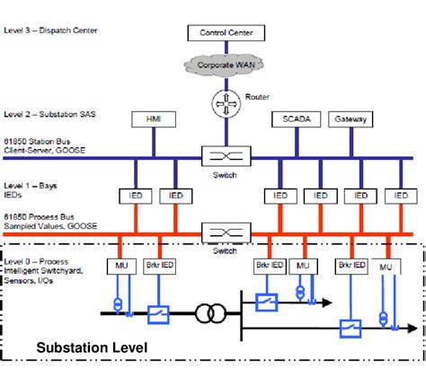 Full Download Iec61850 9 2 Process Bus Implementation On Ieds 