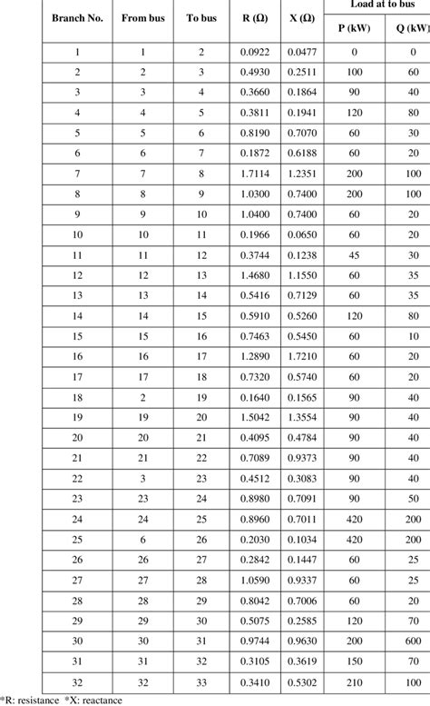 ieee 33 bus data