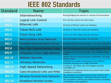 Ieee 802