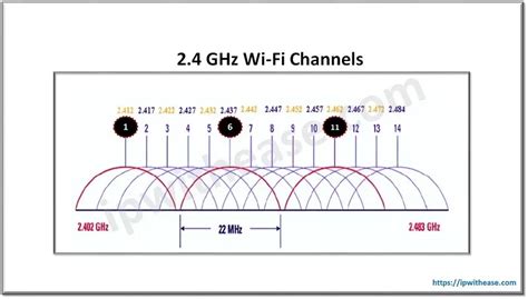 ieee 802.11 - WiFi 2.4 Ghz vs microwave oven - Network …