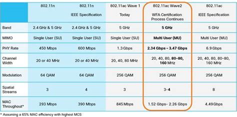 Download Ieee 802 11Ac Vs Ieee 802 11N Throughput Comparison In 