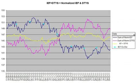 The premium, or value of an option, decays exponentially