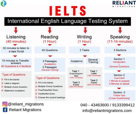Ielts 2018 2019 Exam Pattern Meritexam