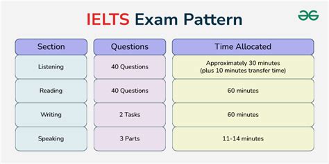 Ielts Exam Pattern 2017 2018 Exam Syllabus 2017 Paper