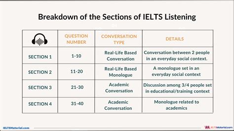 Ielts Listening Practice Test