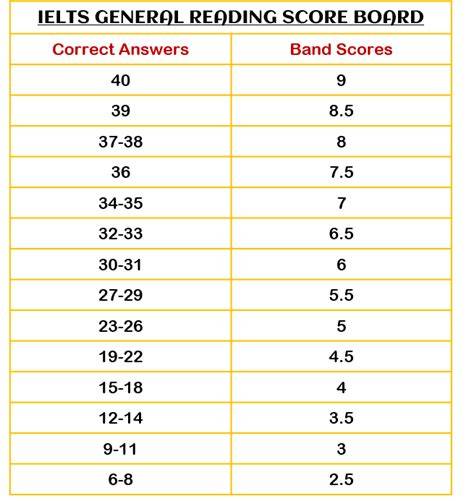 Ielts Reading Practice Test General