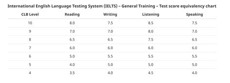 Ielts To Clb