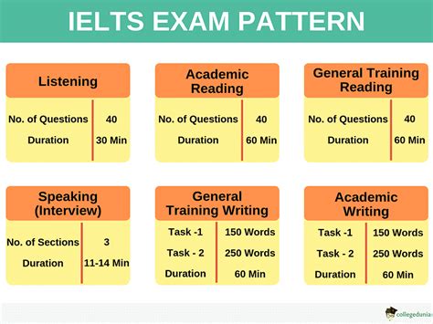 Download Ielts Exam Pattern 2017 2018 Exam Syllabus 2017 Paper 