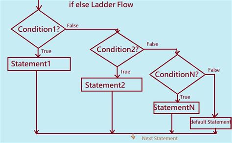 If Else If Ladder