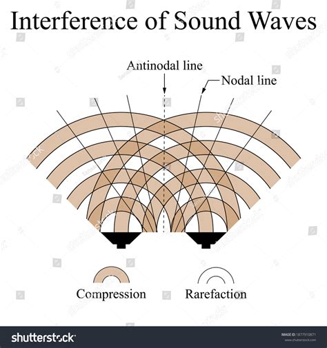 If Two Sound Waves Interfere Constructively You Will Hear