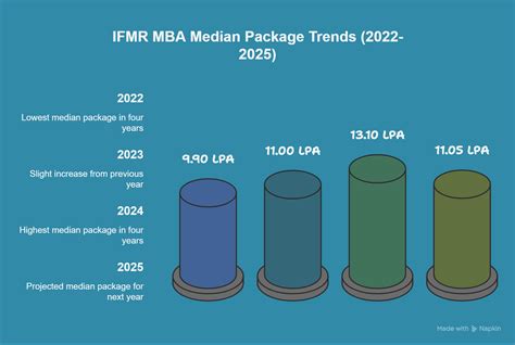 Ifmr Average Package