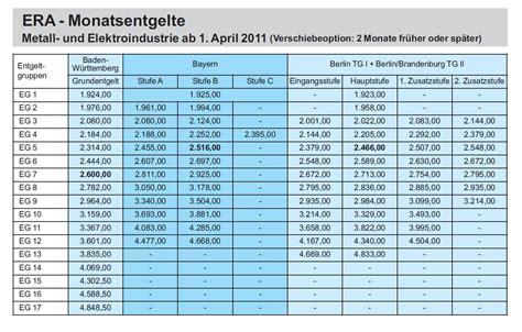 Igm Era Tabelle