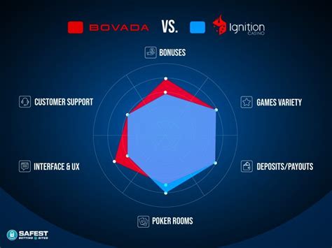 ignition casino vs bovada