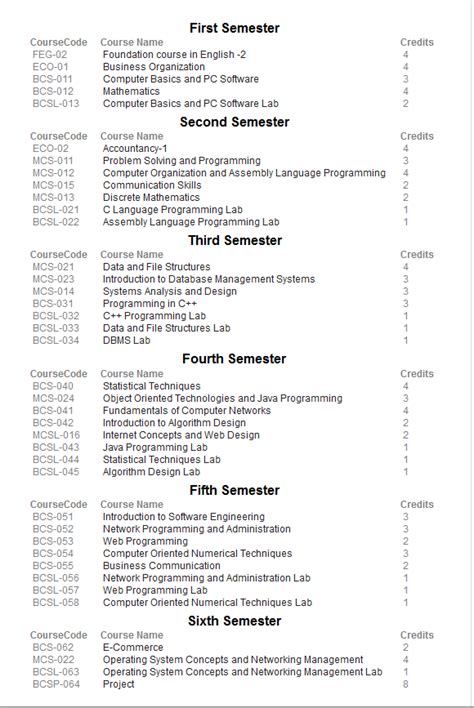 Ignou Bca Syllabus