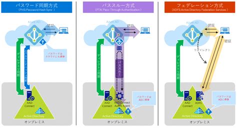 iis — IIS CIFS共有上のFTPパススルー認証仮想フォルダー