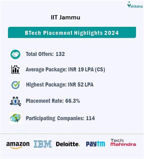 Iit Jammu Placement