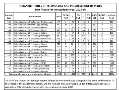 iit jee 2012 results state wise