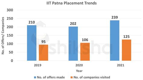 Iit Patna Placements