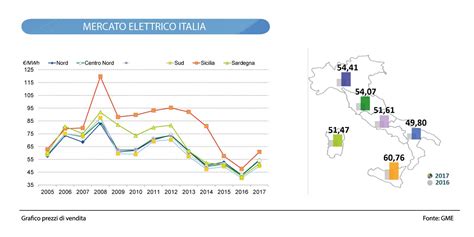 Read Online Il Settore Elettrico In Italia Imprese E Consumatori Nel Libero Mercato Tra Sostenibilit E Competitivit 