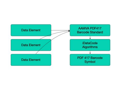illinois aamva pdf417 data