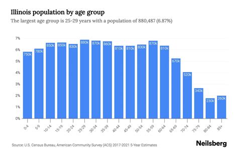 illinois age