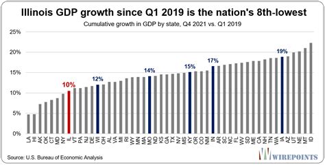 illinois gdp