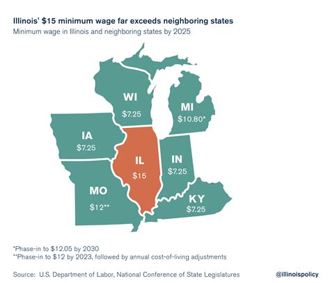 illinois minimum wage