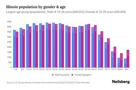 illinois population