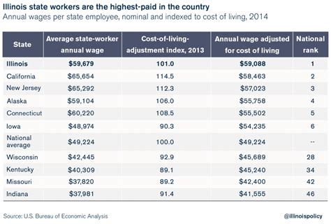 illinois state workers pay