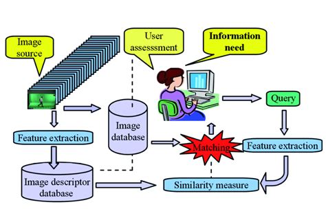 Read Image Classification Using Content Based Image Retrieval 