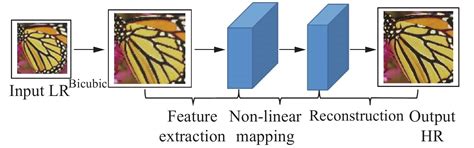 Read Image Super Resolution Survey 