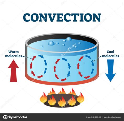 Imágenes De Conveccion