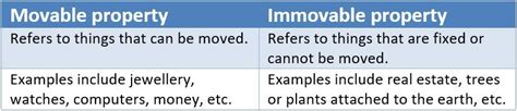 Immovable Property Meaning