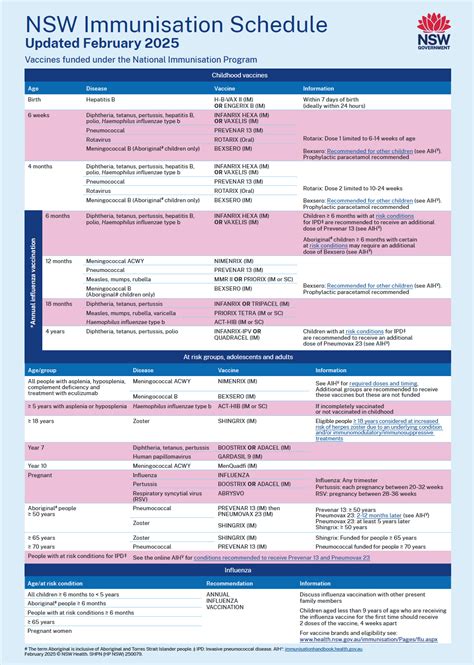 Immunisation Schedule Nsw