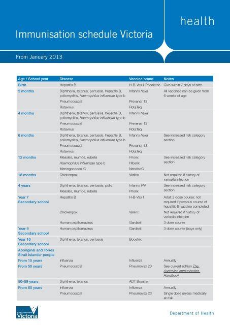 Immunisation Schedule Victoria