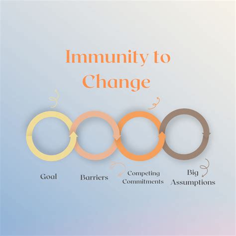 Immunity To Change