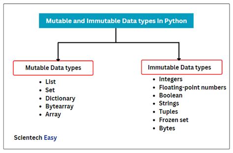 Immutable Objects In Python
