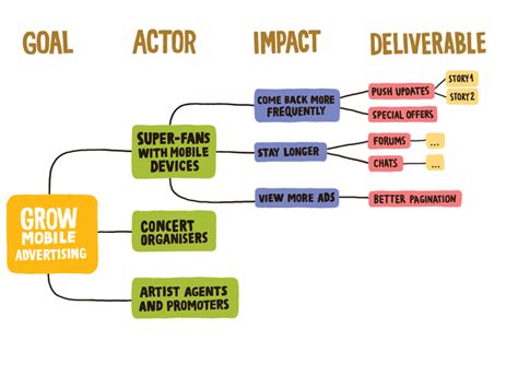 impact mapping making a big impact with software products and projects