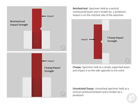 impact strength of materials