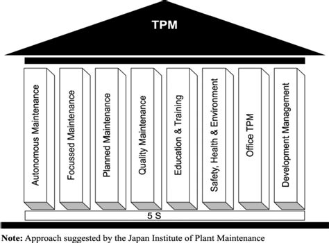 Download Impact Of Implementing Japanese 5S Practices On Total 