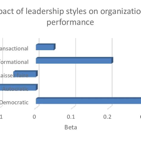 Download Impact Of Leadership Style On Organizational Performance 
