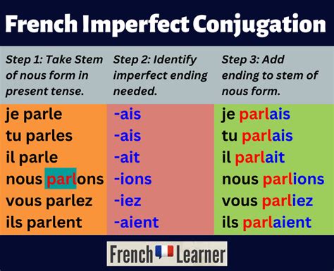 Imperfect Tense French