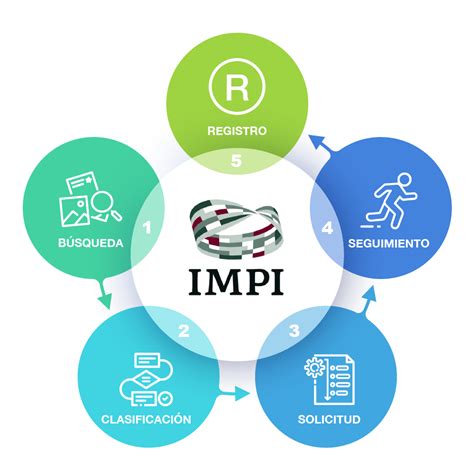 Impi Registro De Marca