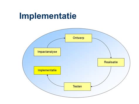 implementatie proces