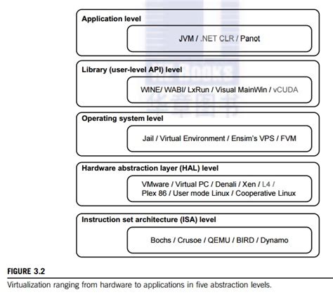 Implementation Levels Of Virtualization In Cloud Computing