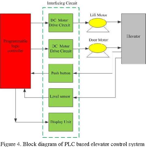 Implementation Of Plc Based Elevator Control System